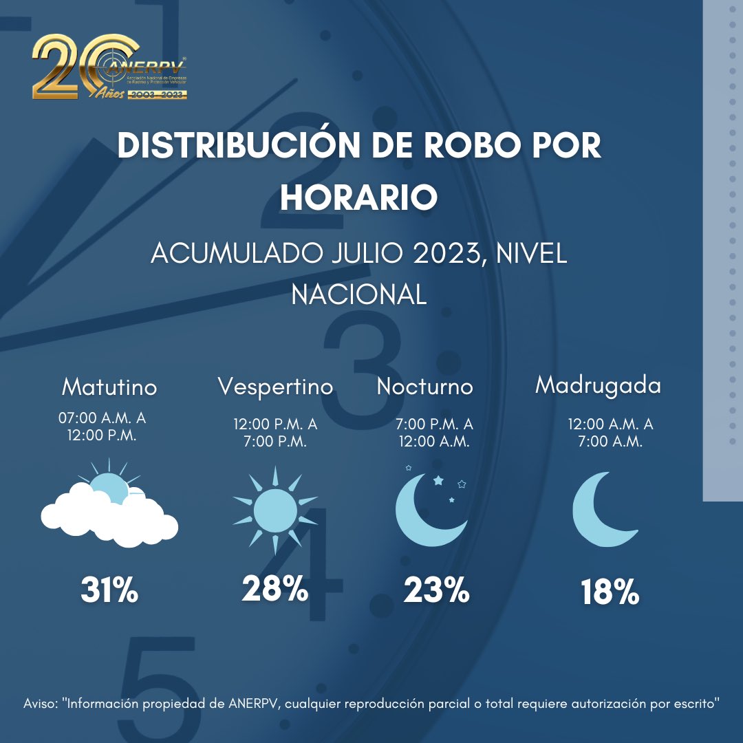 anerpv_mx's tweet photo. Te compartimos el #top5 de entidades con mayor índice de robo, la distribución de robo por día de la semana y por horario.

🚨Comparativo de robos mensuales, nivel nacional, Acumulado a Julio 2023 

#UnidosSomosMás 

#anerpvpropósitoycompromiso #anerpvteinforma #centinela https://t.co/rNc2K7aqzM