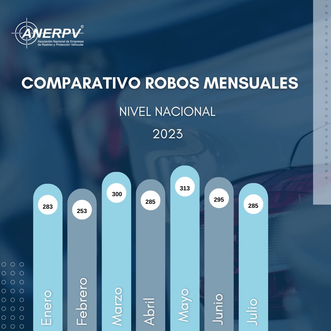 anerpv_mx's tweet photo. Te compartimos el #top5 de entidades con mayor índice de robo, la distribución de robo por día de la semana y por horario.

🚨Comparativo de robos mensuales, nivel nacional, Acumulado a Julio 2023 

#UnidosSomosMás 

#anerpvpropósitoycompromiso #anerpvteinforma #centinela https://t.co/rNc2K7aqzM