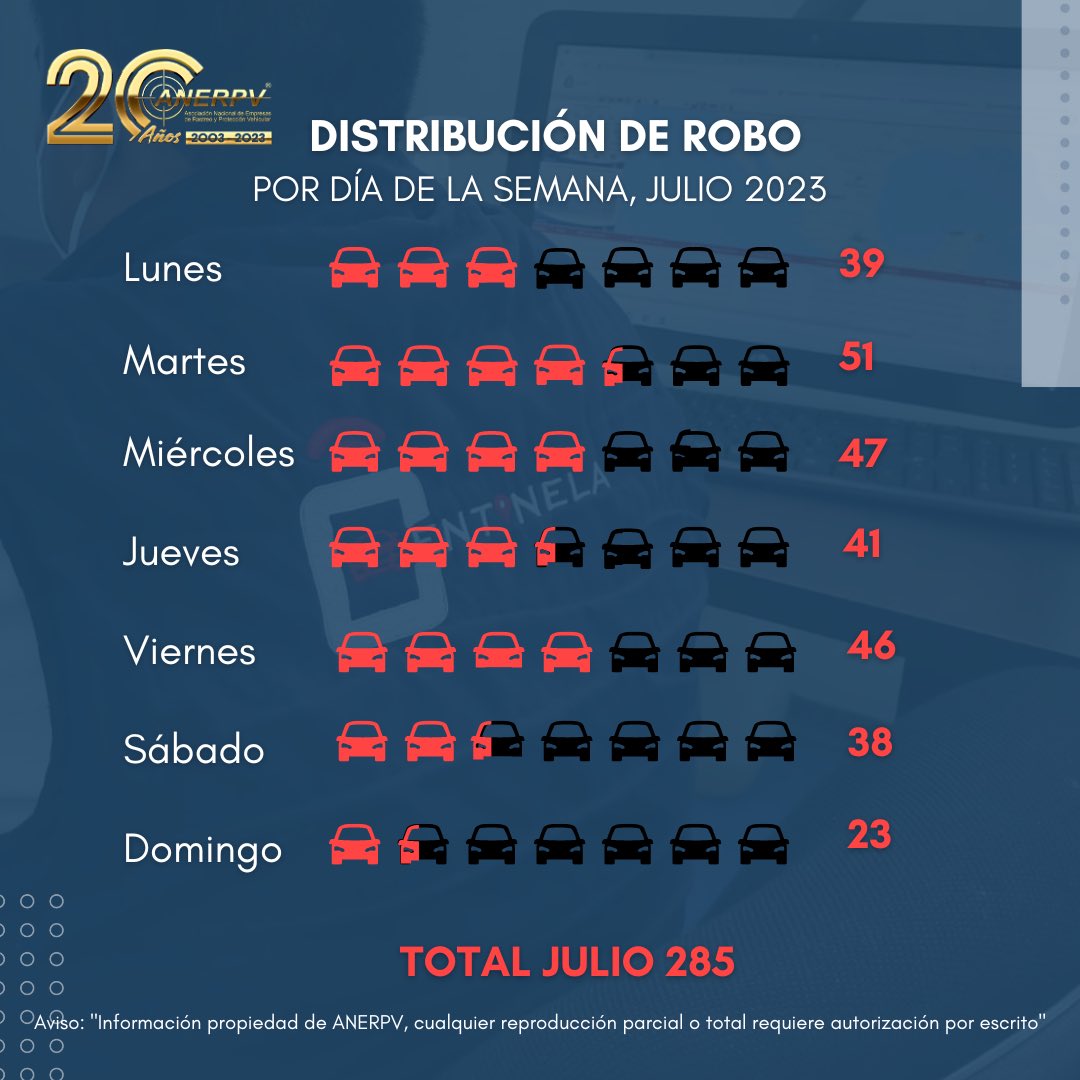 anerpv_mx's tweet photo. Te compartimos el #top5 de entidades con mayor índice de robo, la distribución de robo por día de la semana y por horario.

🚨Comparativo de robos mensuales, nivel nacional, Acumulado a Julio 2023 

#UnidosSomosMás 

#anerpvpropósitoycompromiso #anerpvteinforma #centinela https://t.co/rNc2K7aqzM