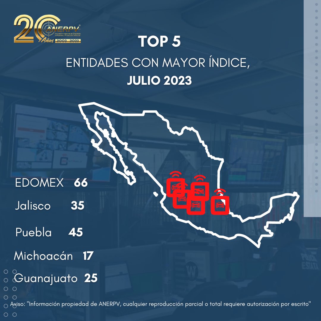 anerpv_mx's tweet photo. Te compartimos el #top5 de entidades con mayor índice de robo, la distribución de robo por día de la semana y por horario.

🚨Comparativo de robos mensuales, nivel nacional, Acumulado a Julio 2023 

#UnidosSomosMás 

#anerpvpropósitoycompromiso #anerpvteinforma #centinela https://t.co/rNc2K7aqzM