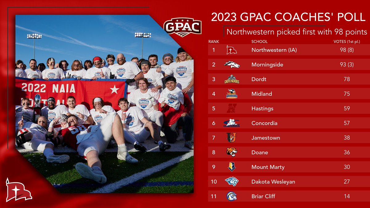 nwcraiders's tweet photo. Coaches Pick Red Raiders to Win 2023 @GPACSports Title.

📰: https://t.co/edfUQaJjH9

#RaidersStandOut | @nwc_fb https://t.co/9ISAdxKYTo