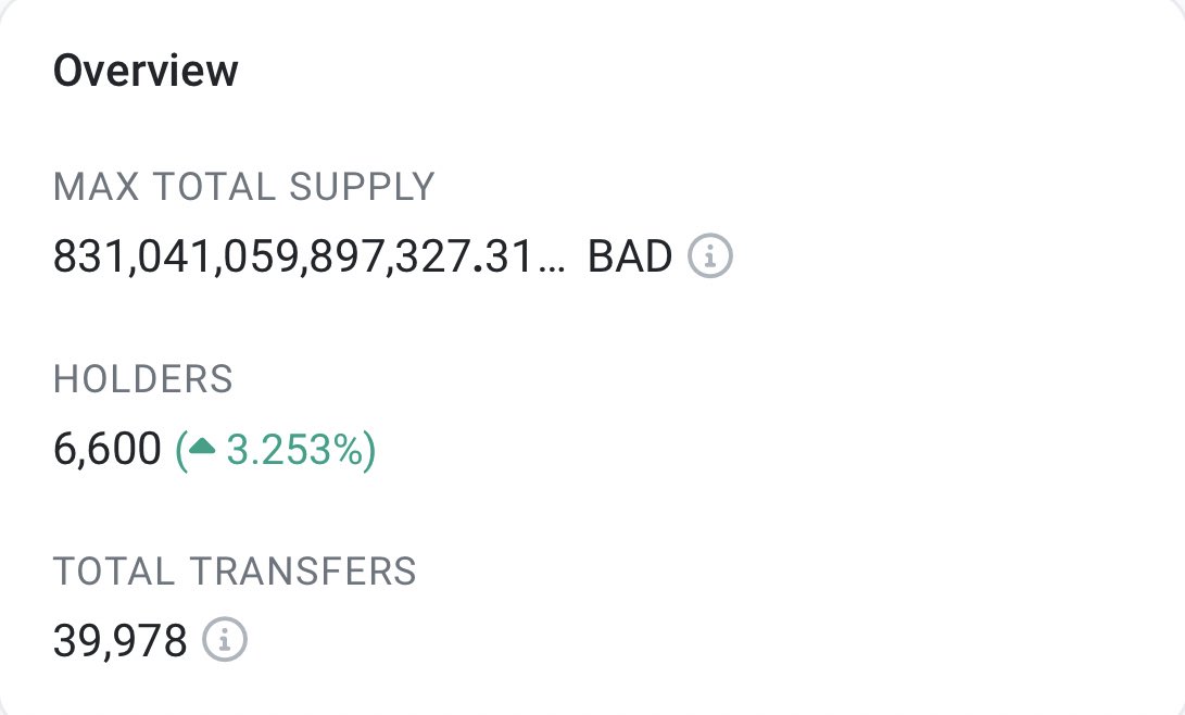 badideaai's tweet photo. $bad has just reached 6,600 holders and  is now ranked 374 overall on @CoinMarketCap  3,400  more for @TrustWallet 🤖 🐳 More #cex coming 

@badideaai #blockchain + #ai + #dao 

#badideaai #BadBrigade 🤝 #Shibarium #ArtificialInteligence @OpenAI @midjourney https://t.co/AXdDnc5Qbl