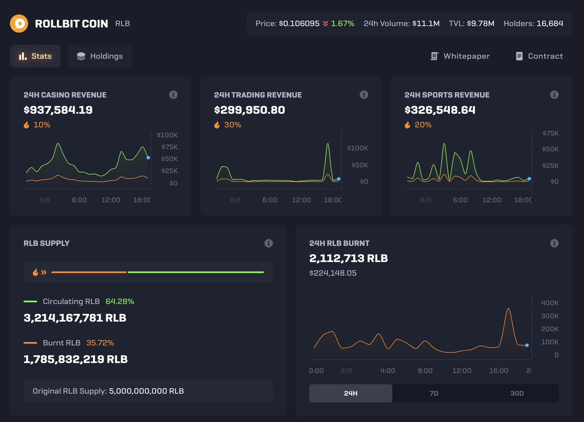RLB Revamped Tokenomics 🔥

~1 month ago we publicly stated that our primary goal is to make RLB the cornerstone of Rollbit.

Today we will deliver on that promise through launching the most impactful and highly anticipated feature to date: Buy &amp; Burn

From today onwards, revenue