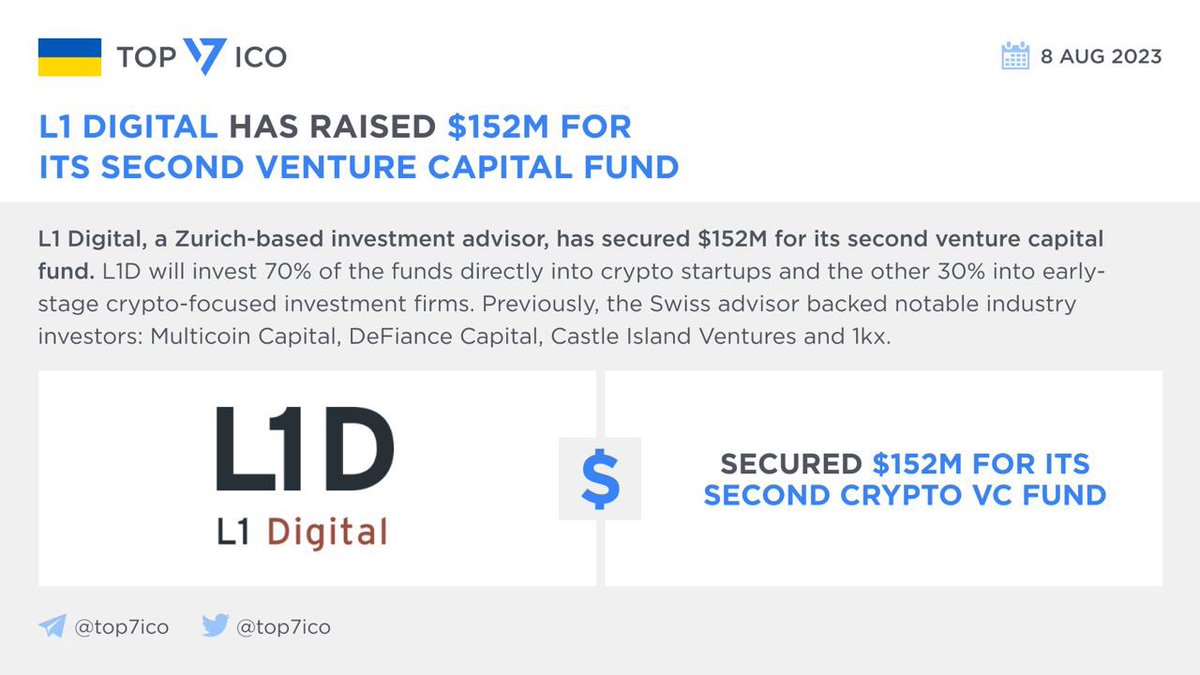 L1 Digital has raised $152M for its second venture capital fund

@L1Digital_, a Zurich-based investment advisor focused on digital assets that have $400M in assets under management, has secured $152M for its second venture capital fund. L1D will invest 70% of the funds directly