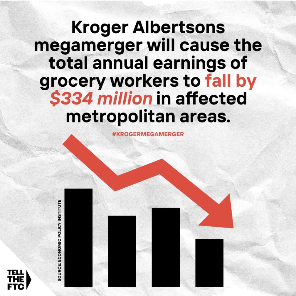 Kroger Albertsons megamerger is estimated to strip grocery workers of hundreds of millions in earnings, per recent @EPI study. 
Tell the FTC: Protect our members’ livelihoods &amp; fight back against unchecked corporate greed: p2a.co/eQj6LWt