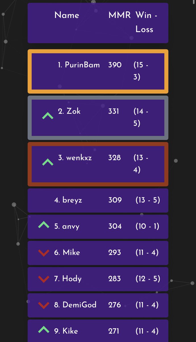 El HUB finalizó quedando top 7, estuve a una partida de clasificar. Bastante contento con el resultado y sobre todo un agradecimiento a <a href="/Stigmantv/">Stigman</a> por la invitación 🙏