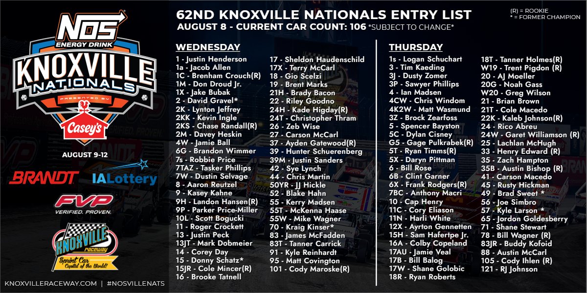 knoxvilleraces's tweet photo. We are now at 1️⃣0️⃣6️⃣ cars entered for the @NosEnergyDrink Knoxville Nationals presented by @caseysgenstore! 53 cars each night. 

@WorldofOutlaws
#NOSvilleNationals
#WhereLegendsAreMade https://t.co/MVO08s8k01
