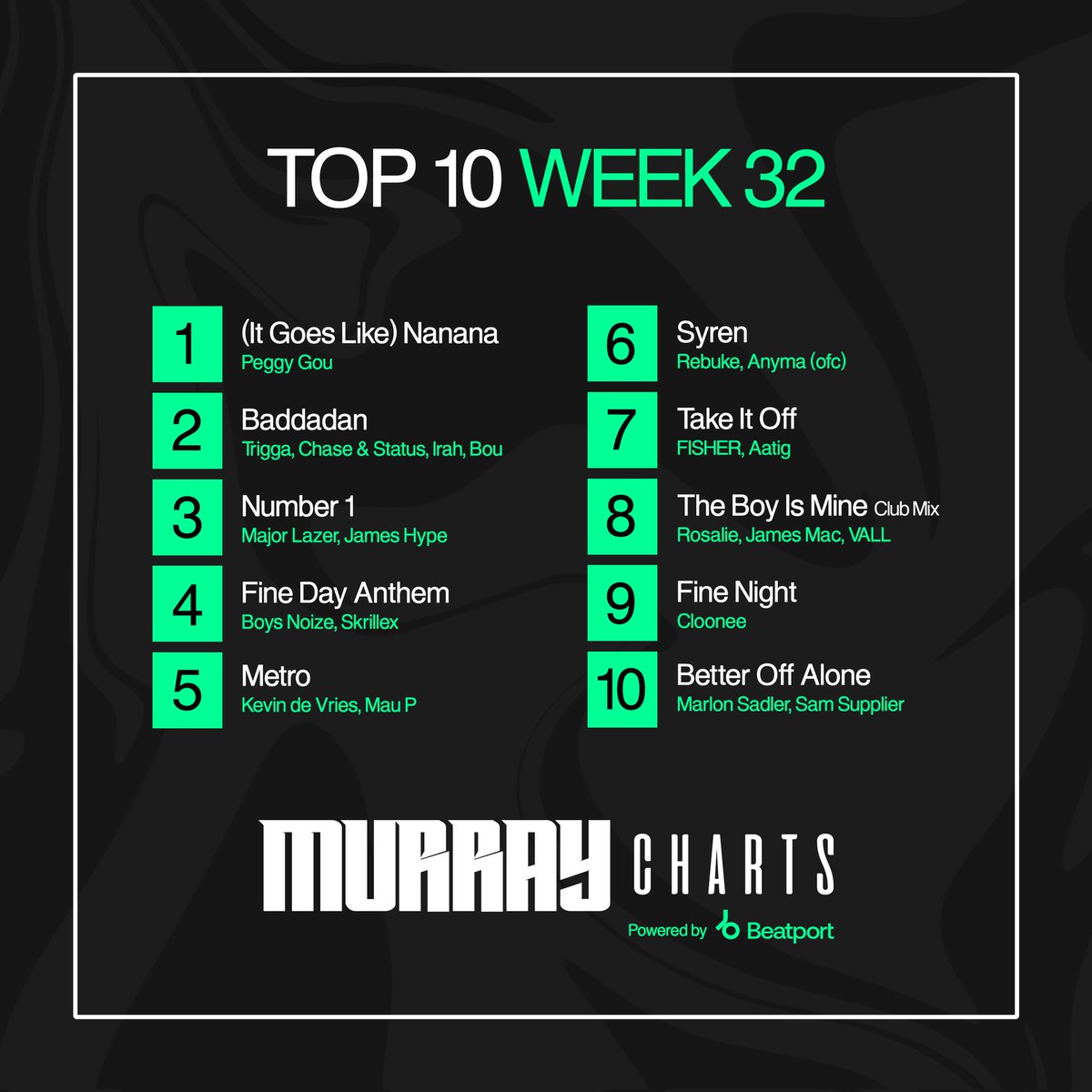 In #Beatport week 32, #Rebuke &amp; #Anyma make a blazing entry at number 6, while #MarlonSadler &amp; #SamSupplier stealthily secure the 10th spot. Holding strong at number 2 is Baddadan, maintaining its position! 💚