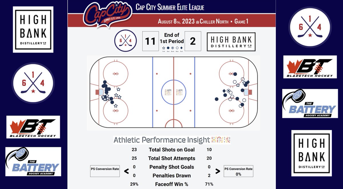 noclipboards's tweet photo. Fun first period of Game 1 here at @CapCityEliteHKY 

All @614Hockey here to start as they lead @HighBankDistill 11-2 after 1. 

@PatrikLaine29 has a hat trick already!

Check us out on @YamoMedia! Huge shoutout to them for adding us on their coverage. https://t.co/R7ahb4XuiT