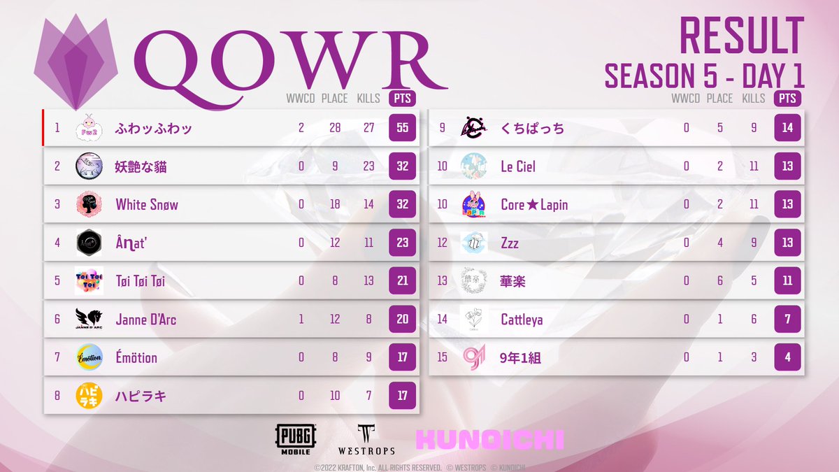 westrops_jp's tweet photo. [ QOWR ]  
Season5- Day1 Result     
🥇ふわッふわッ
🥈妖艶な貓
🥉White Snøw

Mostkill
🏅 Fw2_Suu

#PUBGMOBILE 
#女子スク
@westrops_jp https://t.co/VpR7N3McN0