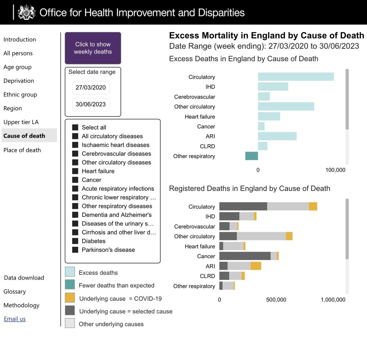 FreedomPodcast1's tweet photo. Excess deaths in England, by cause ….
27/3/2020 to 30/6/2023
Circulatory: 98,000 excess deaths
Ischaemic heart disease: 39,000 excess deaths
Diabetes: 46,000 excess deaths
Cancer: 8,500 excess deaths
All going unnoticed, as COVID stole the show
#Misattribution https://t.co/RQK76fbepO