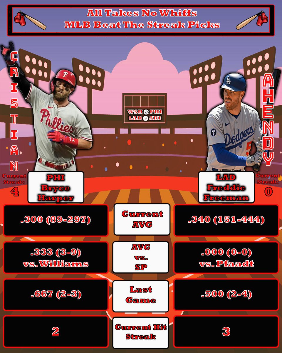 alltakes0whiffs's tweet photo. Here are the guys MLB Beat the Streak picks for today ⚾️🔥
#mlb #beatthestreak #alltakesnowhiffs #beat56 #RingTheBell #Phillies #Dodgers #baseball https://t.co/U7WeZByYsr
