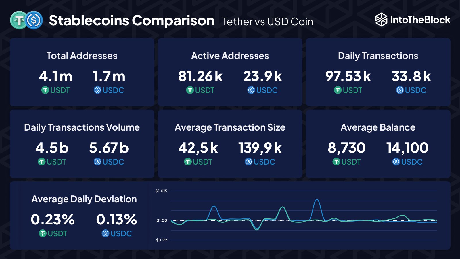  usdc usdt institutional prefer new intotheblock platform 