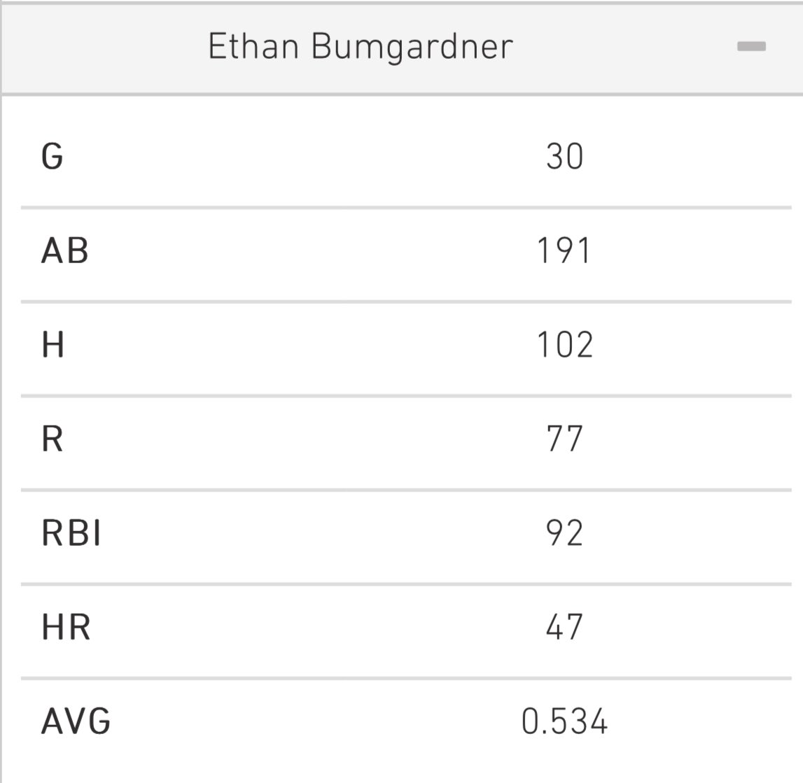 While there were tons of great Rookies this year, @EthanBumgardne2 had one of the best 1st year seasons in ORWBL history as he led 4/5 hitting categories among Rookies! ORWBL Ranks: AVG .534 (9th) Hits: 102 (2nd) HR: 47 (5th) RBI: 92 (1st) Runs 77 (2nd) Vote The Kid for AL ROY!