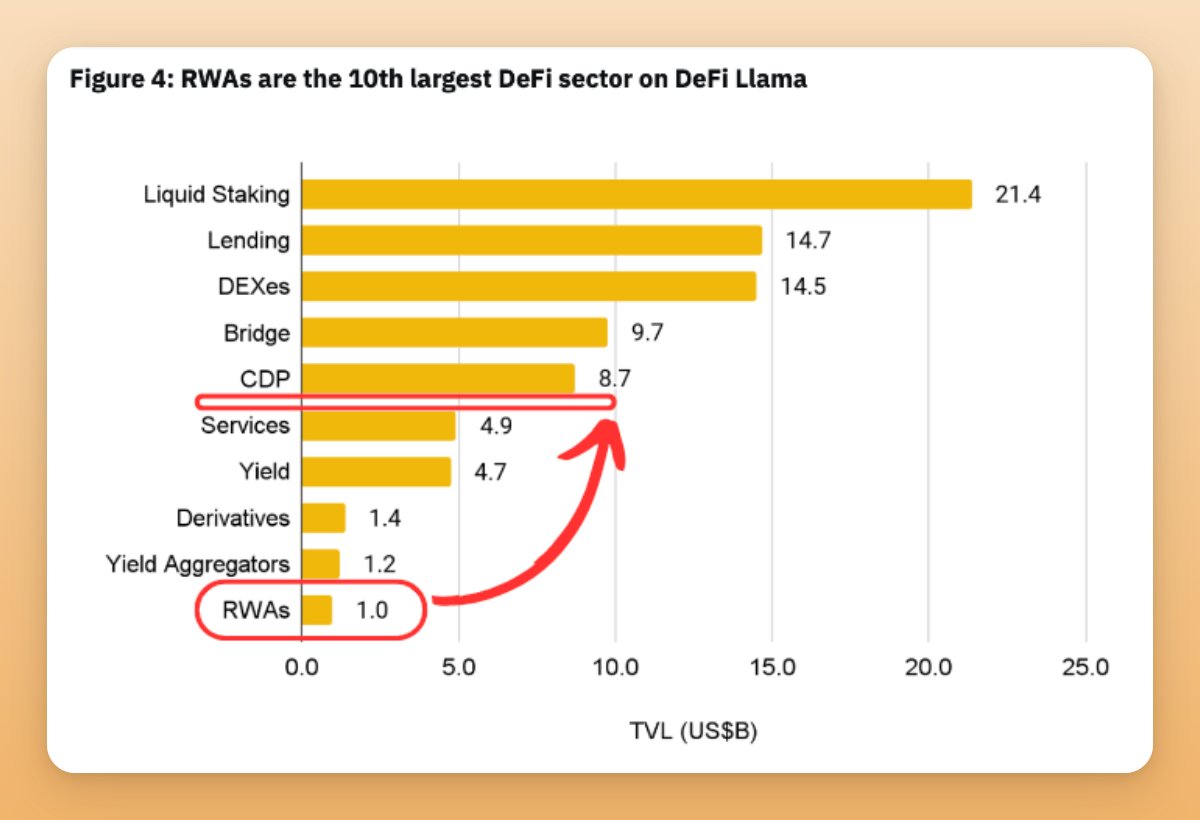 0xTindorr's tweet image. Real World Assets (RWA) moved from the 13th to the 10th largest sector in just 2 months.

I expect RWA to break into the top 6 in DeFi within the next year, bridging the gap between CeFi &amp;amp; DeFi.

A 🧵 on the state of RWA sector, areas to keep an eye for, and full potential of RWA
