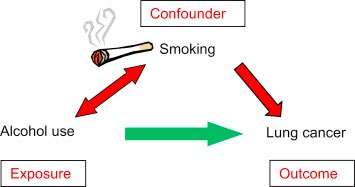 selcukorkmaz's tweet photo. Dealing with Confounding Factors in Research 📊

💎 Introduction to Confounding Factors

Confounding factors are variables that can cause or prevent the outcome of interest, are not intermediate variables, and are not associated with the factor under investigation. They can provide a false perception of association between the study variable and the outcome.

💎 Why They Matter
Not addressing confounders can lead to:

1. Incorrect conclusions.
2. Misleading results.
3. Wasted resources.

💎 Identification of Confounders
Before you start, identify potential confounders:

1. Literature review.
2. Expert opinions.
3. Using data (correlation, cross-tabulations).

💎 Design-Based Solutions

1. Randomized Controlled Trials (RCTs)
• Ideally, RCTs distribute confounders equally between groups.
• Not always feasible due to ethical or practical reasons.
2. Matching
• Match participants based on confounding variables.
• For instance, if age is a confounder, have equal age participants in both groups.
3. Stratification
• Group participants based on confounding variable levels.
• Analyze each stratum separately.

💎 Statistical Solutions

1. Multivariate Regression
• Include confounders as covariates.
• But remember: garbage in = garbage out. The model is only as good as the data.
2. Propensity Score Matching
• Gives each participant a score based on the probability of being in the treatment group.
• Matches participants with similar scores.
3. Instrumental Variables
• Used when it’s tough to measure confounders directly.
• An instrument affects the exposure but NOT the outcome, except through the exposure.

💎 Post-Hoc Methods
 
1. Residual Analysis
• Check if any patterns remain after accounting for the main effects.
• Could suggest unaccounted confounders.
2. Sensitivity Analysis
• Check how sensitive your results are to potential confounders.

💎 Communication is Key
When discussing your findings:

1. Always be transparent about potential confounders.
2. Discuss how they were addressed.
3. Admit if some might still exist. Honesty > Perfection.

💎 In Summary
Addressing confounders is crucial to producing trustworthy results. Use a combination of design, statistics, and post-hoc methods. And always, always, always be transparent about your methods and potential limitations.

#DataScience #Statistics