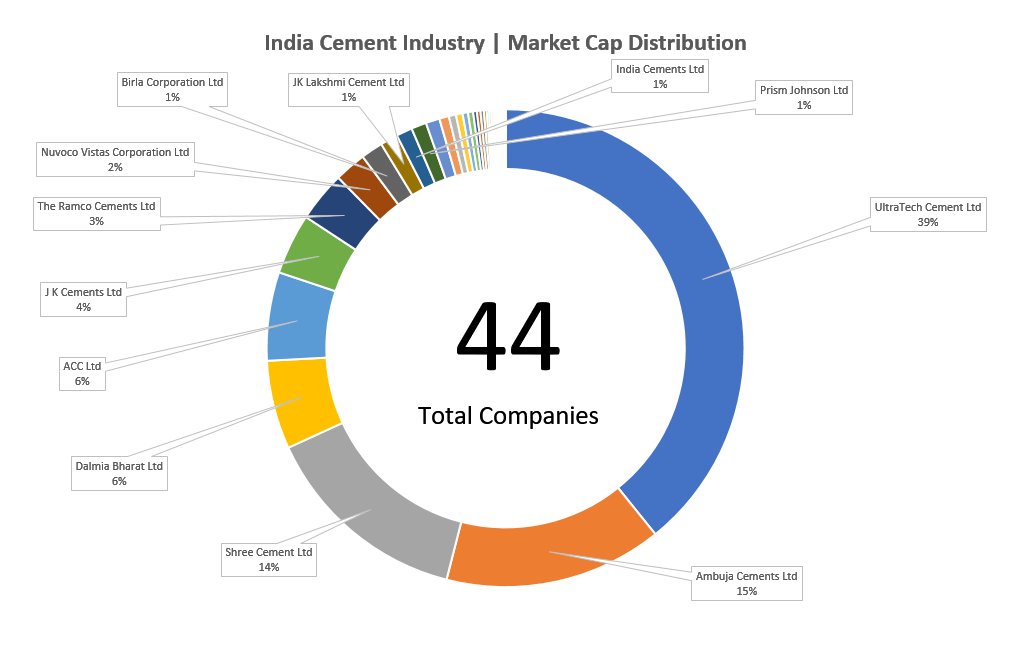 India's Cement Industry 44 Listed Companies Total Market Cap 6.12