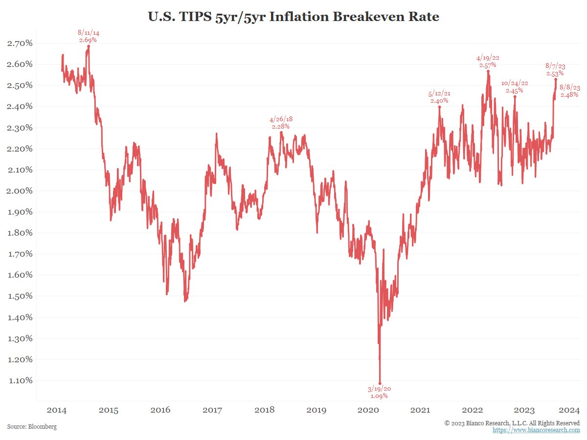 The Fed's favorite measure of "inflation compensation" (their term) is the 5-year/5-year inflation break-even rate.

It shows the market's pricing of the average inflation rate in five years for the next five years (this supposedly removes short-term distortions like gyrations in