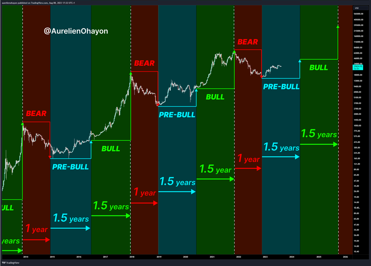 AO_btc_analyst's tweet photo. #BITCOIN 

Bear markets last 1 year.
Pre-bull runs last 1.5 years.
Real bull runs last 1.5 years. https://t.co/JLZByBmDOb