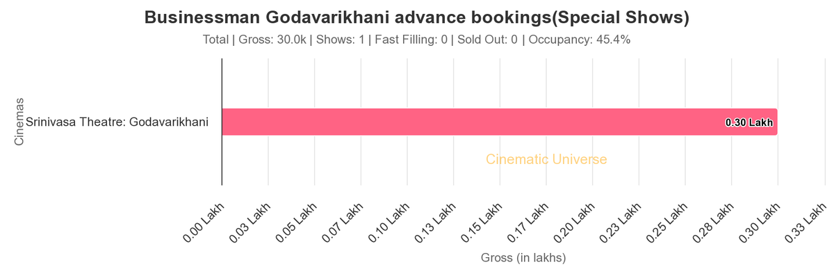 CU_Official_E's tweet photo. #Businessman4K  #Godavarikhani 

#Businessman https://t.co/5LzVb8aB97