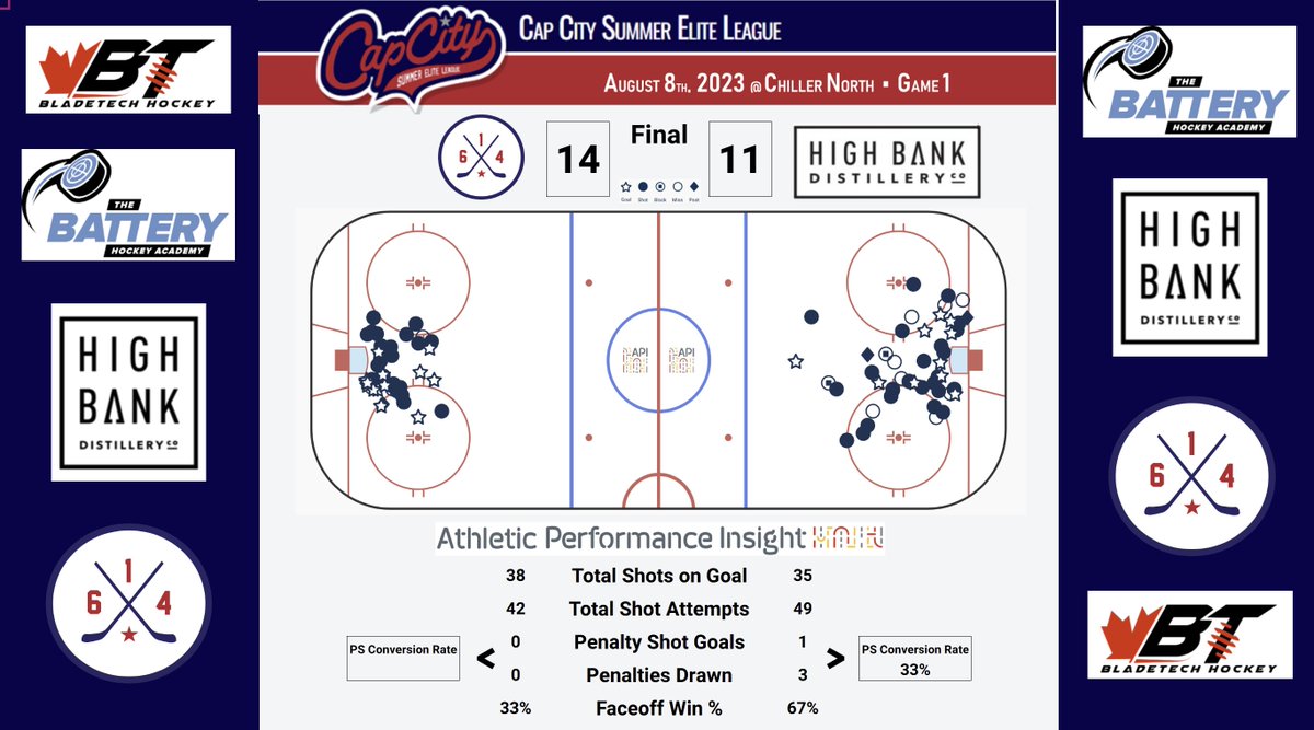 noclipboards's tweet photo. @CapCityEliteHKY @614Hockey @HighBankDistill @PatrikLaine29 @YamoMedia Ended up being a close one  here to wrap up Game 1! https://t.co/ErnpQeX8uZ