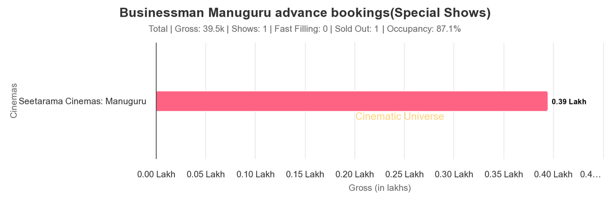 CU_Official_E's tweet photo. #Businessman4K  #Manuguru 

#Businessman https://t.co/mZeTHvggIo