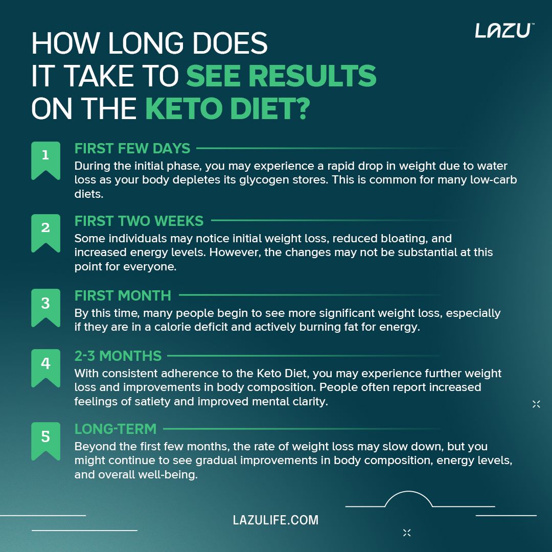 How long does it take to see results on the Keto Diet?
#KetoLifestyle #LowCarbHighFat #KetogenicDiet #KetoJourney #KetoCommunity #KetoLife #KetoResults #KetoInspiration #HealthyFats #KetoRecipes #KetoMealIdeas #KetoSuccess #KetoTransformations #KetoForWeightLoss #KetoTips