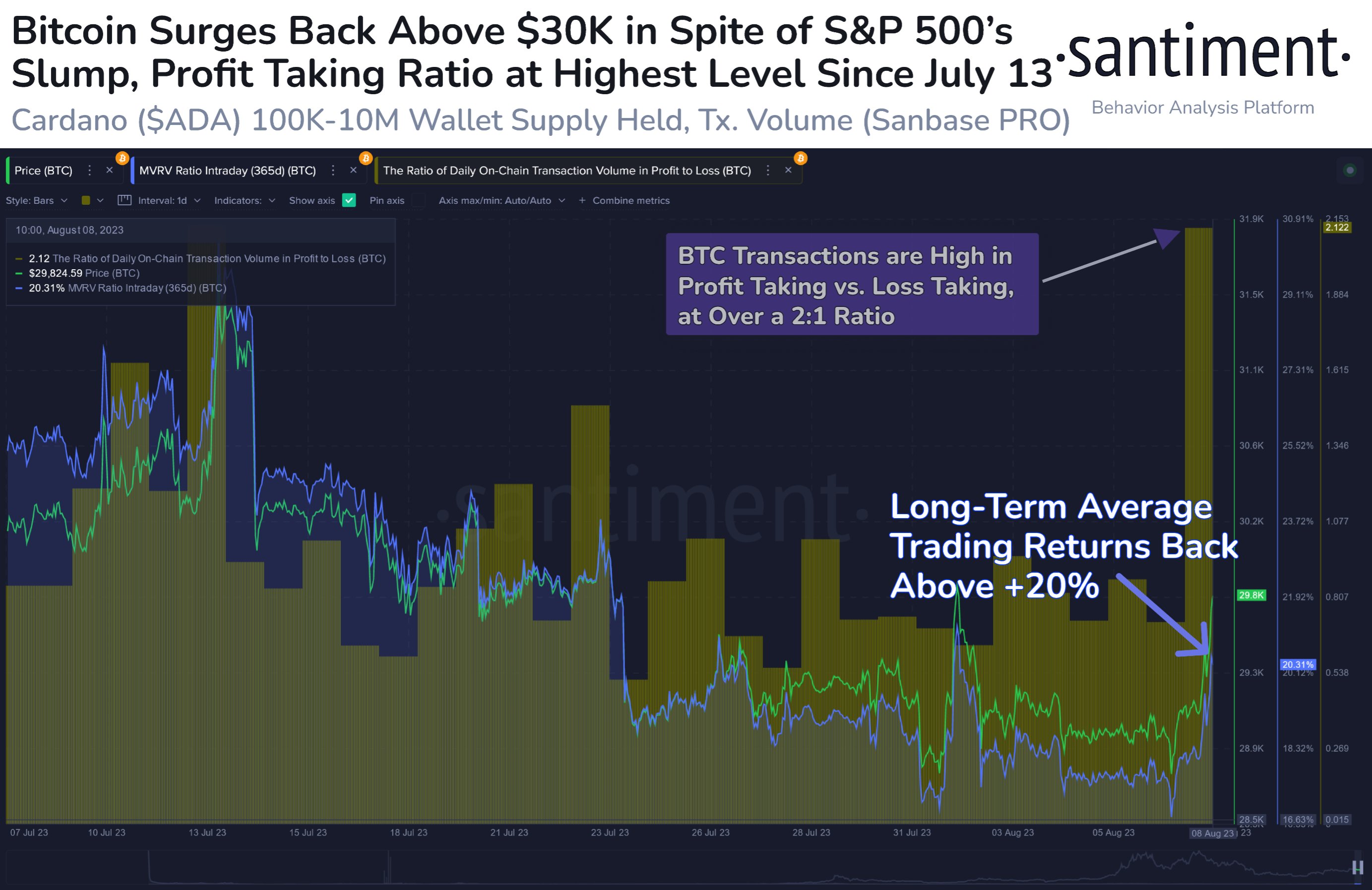 Bitcoin Profit-Taking