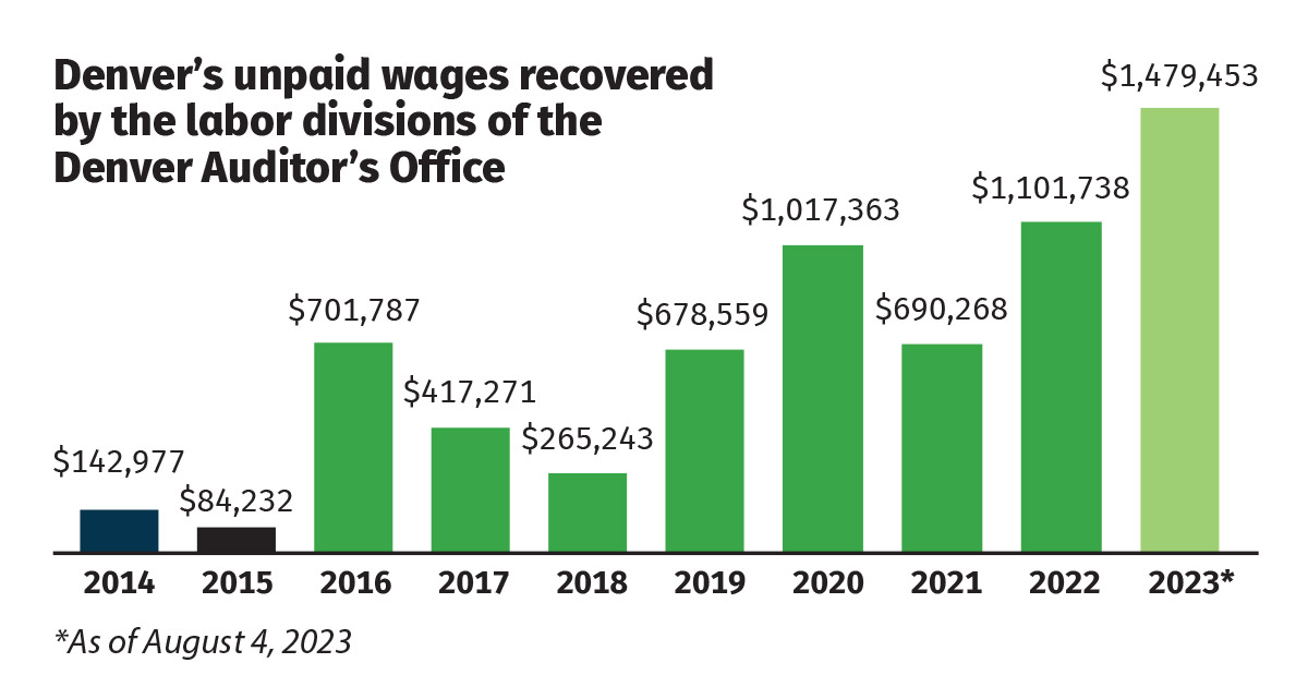 DenverAuditor's tweet photo. Denver Labor recovered $1.4 million for workers under the city’s wage protection laws, surpassing the highest dollar amount ever collected in a year for underpaid workers. Read more about this new milestone and how we’re supporting workers and businesses:

https://t.co/xS1NxJnDGe https://t.co/6YEqtzLOgB