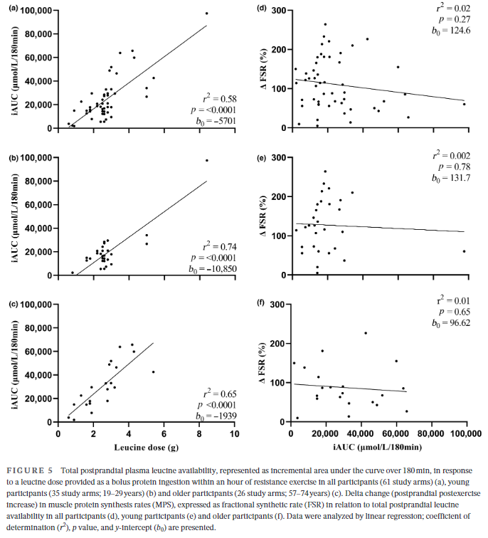Dr. Myohead (@drmyohead) on Twitter photo Association of postprandial postexercise MPS rates W dietary leucine: A sys rev
Nice one from <a href="/Kiera1Wilkinson/">Kiera Wilkinson</a> <a href="/Ckoscien/">Chris K</a> <a href="/BenjaminTWall/">Benjamin T Wall</a> et al
"leucine dose provides predictive capacity over postprandial postexercise MPS responses in older adults"
doi.org/10.14814/phy2.… Association of postprandial postexercise MPS rates W dietary leucine: A sys rev
Nice one from <a href="/Kiera1Wilkinson/">Kiera Wilkinson</a> <a href="/Ckoscien/">Chris K</a> <a href="/BenjaminTWall/">Benjamin T Wall</a> et al
"leucine dose provides predictive capacity over postprandial postexercise MPS responses in older adults"
doi.org/10.14814/phy2.…