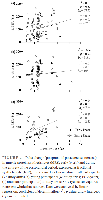 DrMyohead's tweet photo. Association of postprandial postexercise MPS rates W dietary leucine: A sys rev

Nice one from @Kiera1Wilkinson @Ckoscien @BenjaminTWall et al

"leucine dose provides predictive capacity over postprandial postexercise MPS responses in older adults"

https://t.co/ra9aw7rNPF https://t.co/rLdrCpphHa