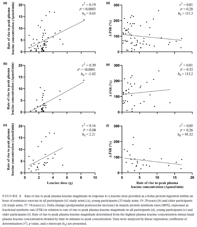 DrMyohead's tweet photo. Association of postprandial postexercise MPS rates W dietary leucine: A sys rev

Nice one from @Kiera1Wilkinson @Ckoscien @BenjaminTWall et al

"leucine dose provides predictive capacity over postprandial postexercise MPS responses in older adults"

https://t.co/ra9aw7rNPF https://t.co/rLdrCpphHa