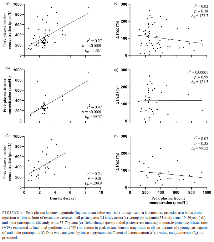 DrMyohead's tweet photo. Association of postprandial postexercise MPS rates W dietary leucine: A sys rev

Nice one from @Kiera1Wilkinson @Ckoscien @BenjaminTWall et al

"leucine dose provides predictive capacity over postprandial postexercise MPS responses in older adults"

https://t.co/ra9aw7rNPF https://t.co/rLdrCpphHa