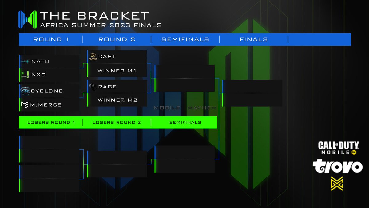 MobileMayhemGG's tweet image. Mayhem Africa Summer 2023 Playoffs is here🔥

Mayhem Africa playoffs begins tonight and our teams are ready to #CauseMayhem 😈 6 teams, one winner🥵
 Join us on trovo.live/Amplified with @Phabstreams and @donbashra as the road to crowning our Summer champions begins tonight.