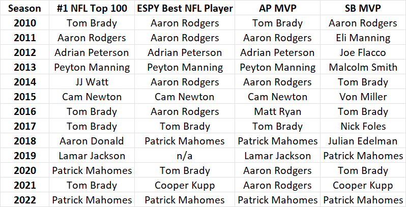 NFL Top 100: Best NFL Players of All Time 2023