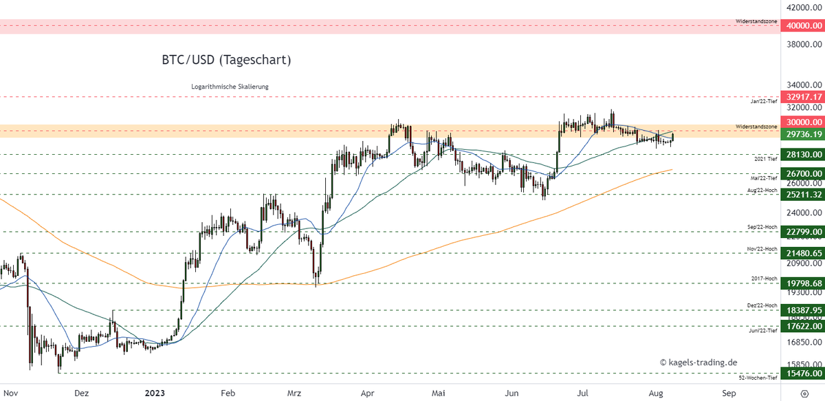 BTC/USD - Test am GD50 – Deckel bei $30.000?

#BTCUSDT #BTCUSD #Bitcoin #cryptocurrency #Cryptos #trading #TradingView #Trader #inflation #Börse #fintwit

kagels-trading.de/bitcoin-progno…