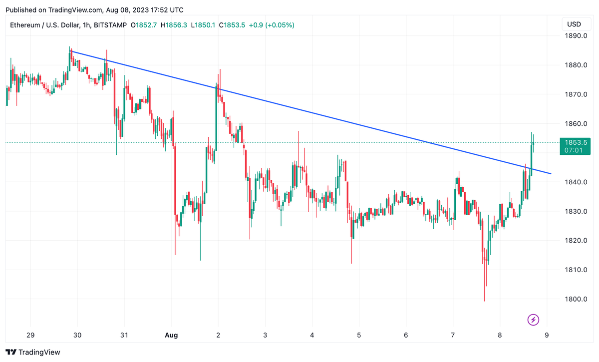 Junk_BondTrader's tweet photo. Ethereum tarafında kısa vadeli düşen trend kırıldı. Yükselişlerin devamının gelmesi beklenir.

#ethereum #eth #ethusd #binance #coinbase #MEXC https://t.co/tDouuUiQJa
