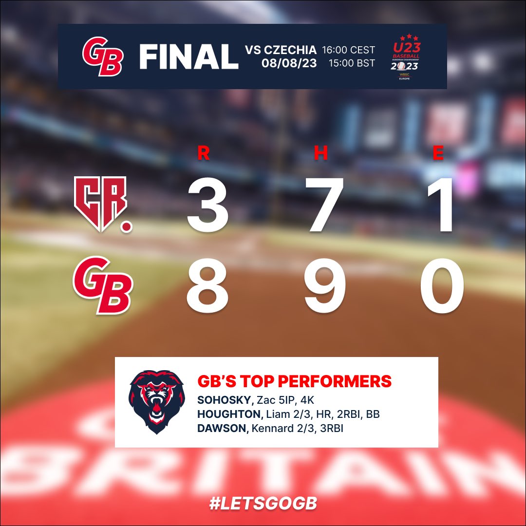 FINAL - we start strong at the 2023 u23 European Championships, behind 5 superb shutout innings from Zac Sohosky. We go for our second win tomorrow facing off against the hosts, Austria at 18:30 CET

#LetsGoGB
🇬🇧⚾🦁