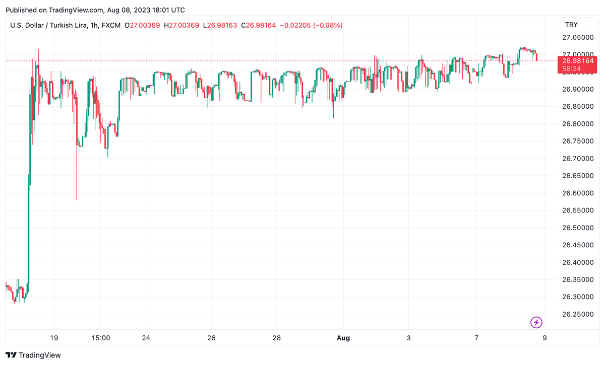 Junk_BondTrader's tweet photo. Dolar günlerdir aynı hareketleri tekrarlıyor. Bu kadar sabit kaldıktan sonra genelde yukarı sert hareketler gerçekleşiyor.

#dolar #usdtry #euro #usd https://t.co/oThTQvU3bR
