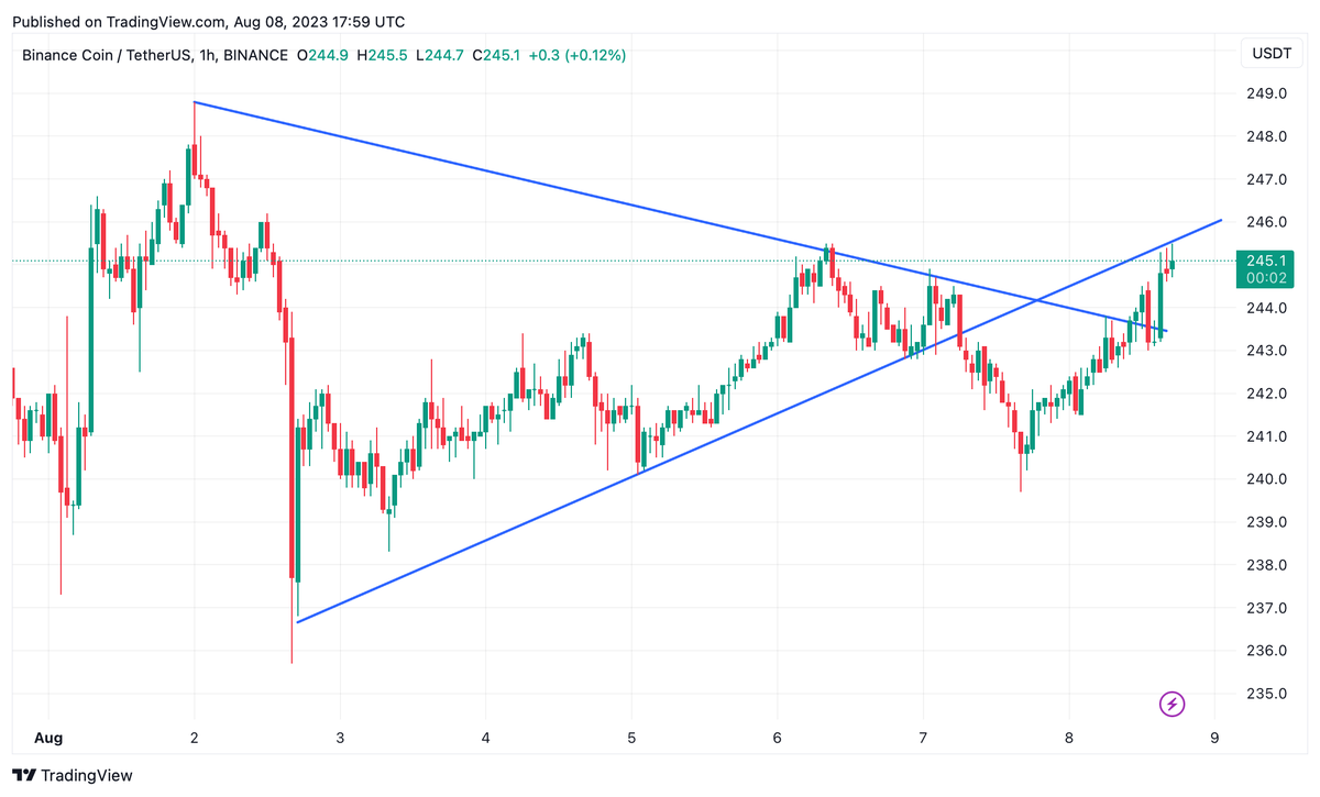 Junk_BondTrader's tweet photo. BNB coin iki çizgi arasında sıkışmışa benziyor.

#bnbusdt #BNB https://t.co/HNLkINbJ8x