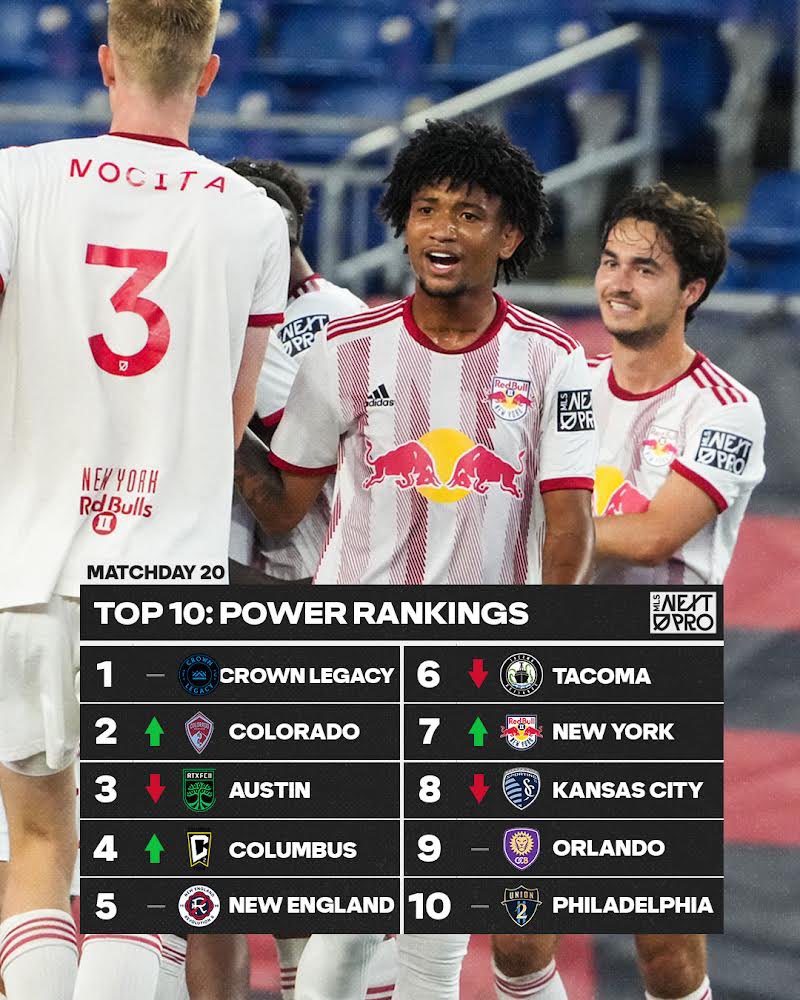 MLSNEXTPRO's tweet photo. 📈 @Rapids_2, @ColumbusCrew2, @NYRBII 
📉 @AustinFCII, @TACdefiance, @SportingKCII

📌 Full rankings: https://t.co/TcRtlGob7A https://t.co/bgsul6G8Q0