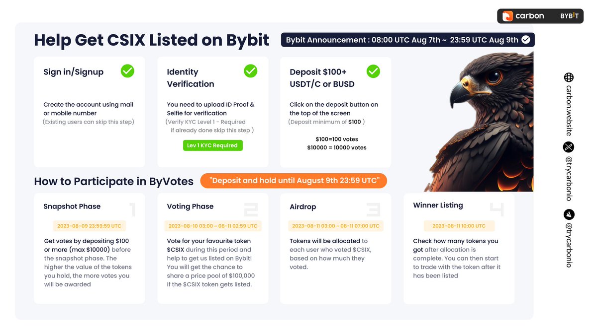 Cryptogemsguru's tweet photo. I will Vote for @trycarbonio to get listed on Bybit 📈

$CSIX is the decentralised web3 browser with AdBlock, Crypto Wallet,VPN, 100% Privacy all in one 😍 

Follow the instructions and win 👇

🔸 A share of $100,000 #CSIX
🔸 Another share of $5,000 #CSIX 
🔸 An iPhone 14 Pro Max
🔸 #CSIX Listing

🗳 JUST VOTE:https://t.co/hQo99UCyCC

#carbonbrowser #bybit #giveaway #BNB