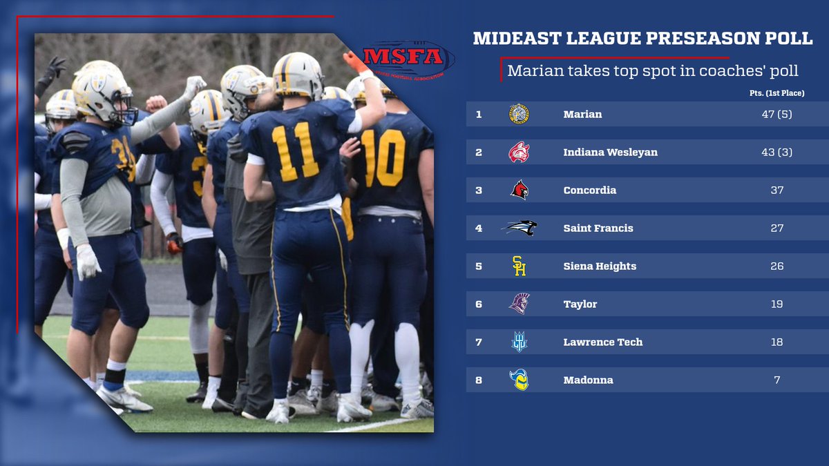 Last year's runners-up, <a href="/MarianUFootball/">Marian Football</a> are voted no. 1 in the MSFA Mideast League preseason poll!

📰: tinyurl.com/4z3xpaye