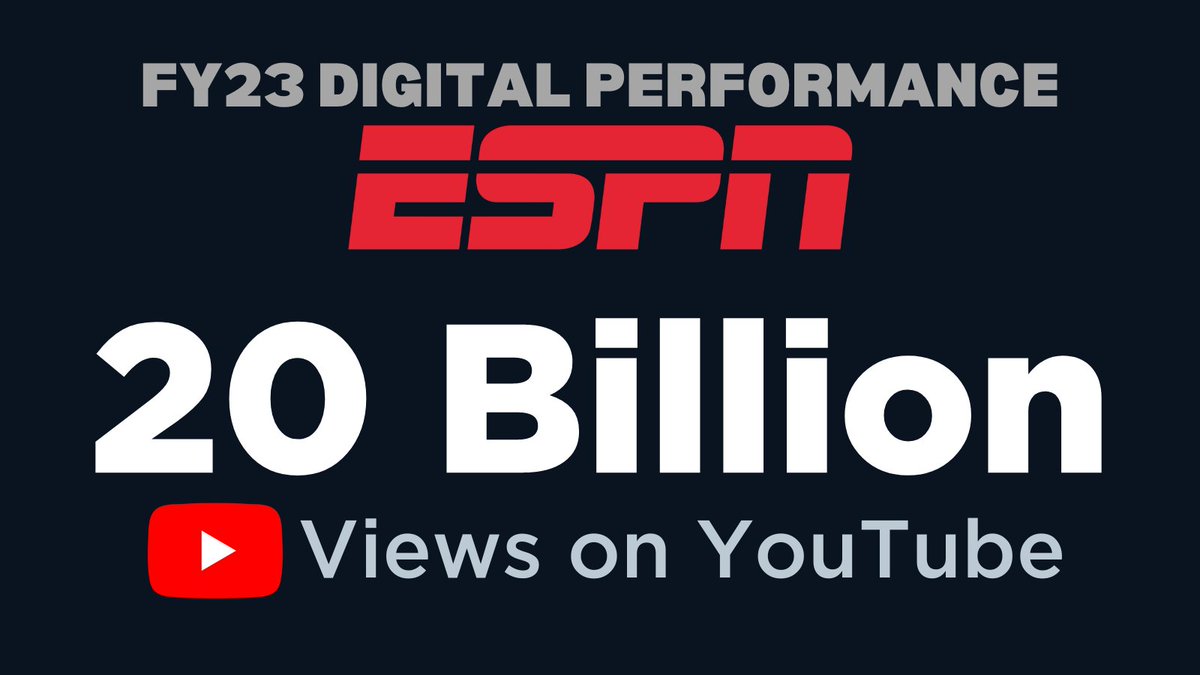 A monumental milestone for ESPN YouTube 👀 20 BILLION views so far in FY23 📈 Up 30% year-over-year with 6 weeks remaining in the fiscal year