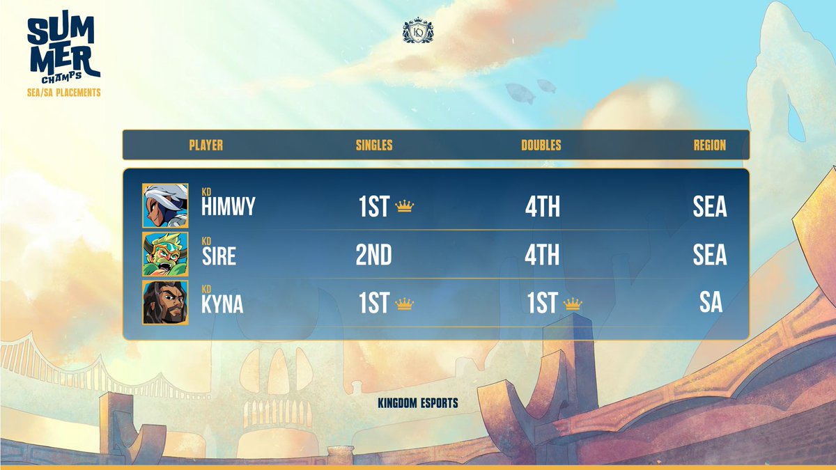 Kingdom_0rg's tweet photo. Kingdom Placements for the @Brawlhalla 2023 Summer Championship! Congratulations! 🏆

Excited as always to see @himwy_ @Abednator1  and @Kynabh play their best! Bringing back a total of 3 golds and 1 silver medal in last weekends tournament! 

Regions: SEA/SA 👑 https://t.co/r1FJ0jbK1A