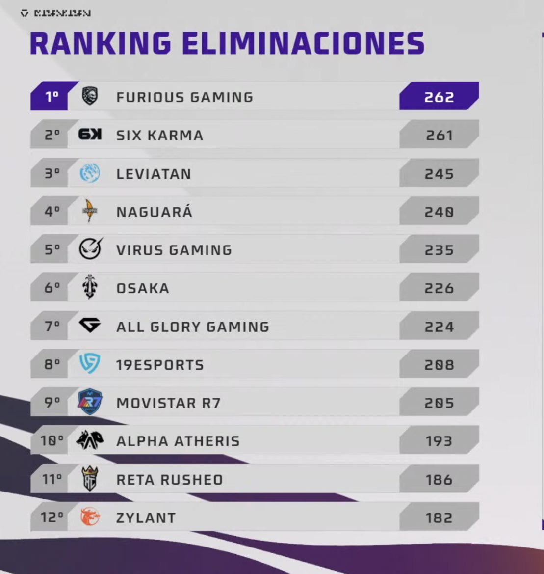 Que bonito se ve el logo de Zylant en el top de Eliminaciones. 

Vamos subiendo y mejorando. Esto aun no acaba. 

#ElPoderdelaHorda