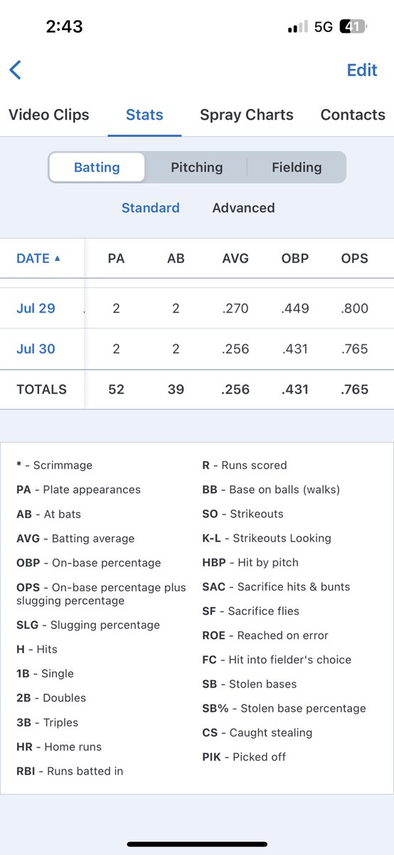 Had a decent summer at the plate, had a quality at bat percentage of 74% along with 3 sb and 0cs as a runner @TCoastBaseball <a href="/CoachKemp/">Bobby Kemp</a> <a href="/FLelitebaseball/">FL Elite Baseball</a>