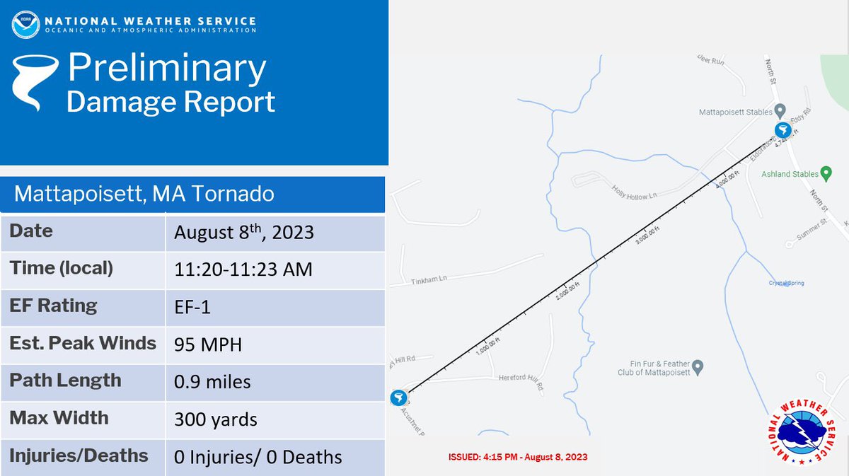 AbimaelTiempo's tweet image. Hasta el momento, el Servicio Nacional de Meteorología confirmó dos tornados 🌪️ en #Massachusetts, HOY. El primero fue EF-1, con vientos de hasta 95 mph, a las 11:20am, en #Mattapoisett. El 2do fue EF-0, con vientos de hasta 80 mph. Éste ocurrió en #Barnstable, ~11:52-11:56 am.