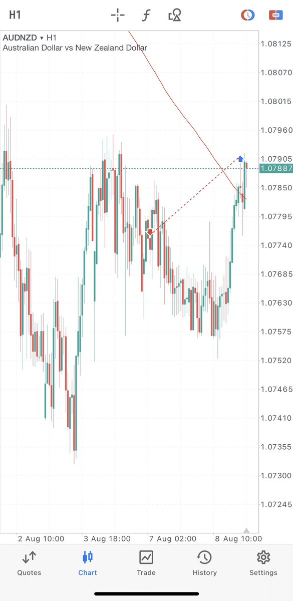 ZamoraJob's tweet photo. AUDNZD adjusted SL HIT 🤔 https://t.co/HKEakM2R2J