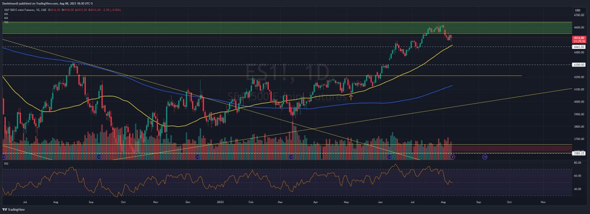 DanielMuvdiYT's tweet photo. Sube el #Gas y sube el #Petroleo, como les he comentado que pasaría estos días. Las #acciones hacen un retroceso en mi target, el cual coloque hace más de 6 meses en $4600 #SP500.

Ahí vamos, los que sí están interesados en aprender y están conmigo leyendo el mercado, ¡enhorabuena!

#Trading #Quantfury